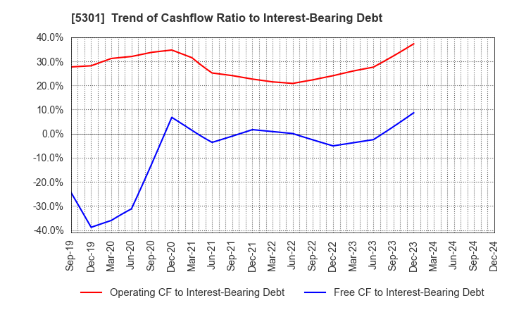 5301 TOKAI CARBON CO.,LTD.: Trend of Cashflow Ratio to Interest-Bearing Debt