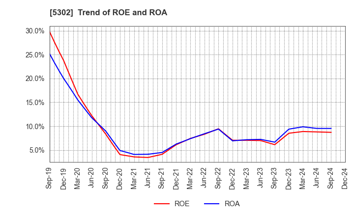 5302 Nippon Carbon Co.,Ltd.: Trend of ROE and ROA