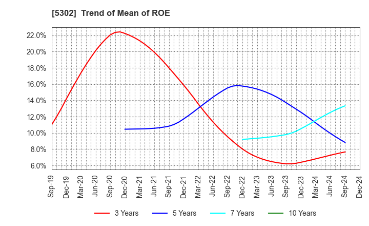 5302 Nippon Carbon Co.,Ltd.: Trend of Mean of ROE