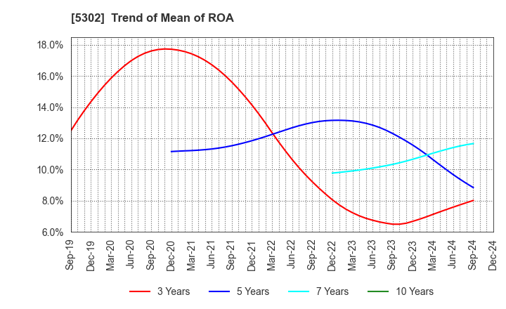 5302 Nippon Carbon Co.,Ltd.: Trend of Mean of ROA