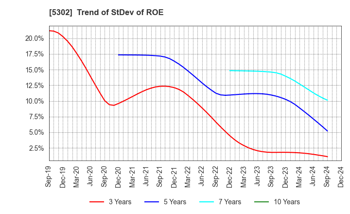 5302 Nippon Carbon Co.,Ltd.: Trend of StDev of ROE