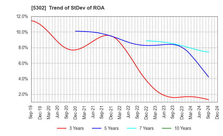 5302 Nippon Carbon Co.,Ltd.: Trend of StDev of ROA