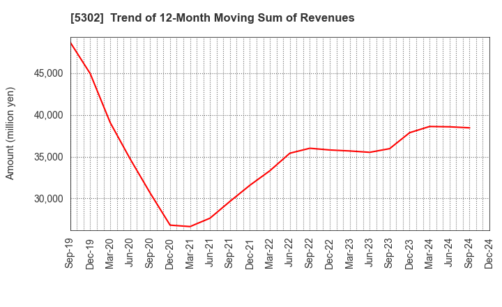 5302 Nippon Carbon Co.,Ltd.: Trend of 12-Month Moving Sum of Revenues