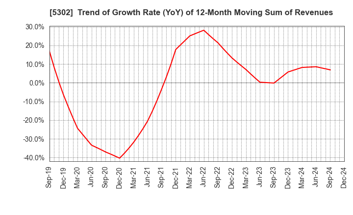 5302 Nippon Carbon Co.,Ltd.: Trend of Growth Rate (YoY) of 12-Month Moving Sum of Revenues