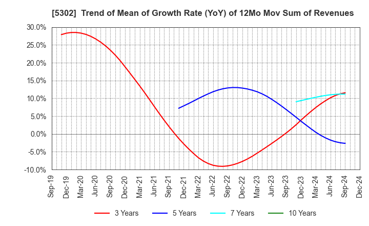 5302 Nippon Carbon Co.,Ltd.: Trend of Mean of Growth Rate (YoY) of 12Mo Mov Sum of Revenues