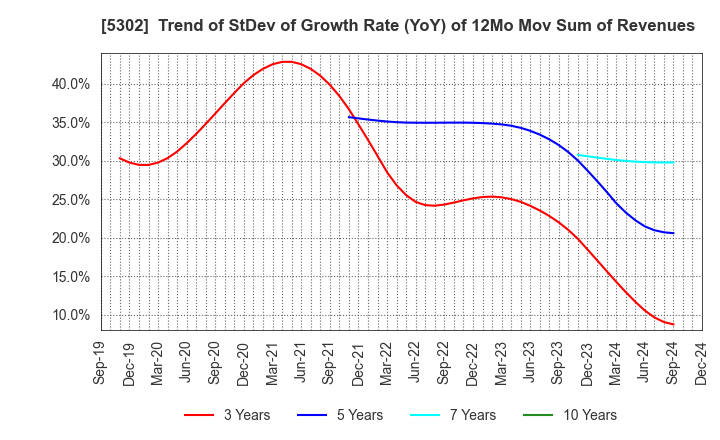 5302 Nippon Carbon Co.,Ltd.: Trend of StDev of Growth Rate (YoY) of 12Mo Mov Sum of Revenues