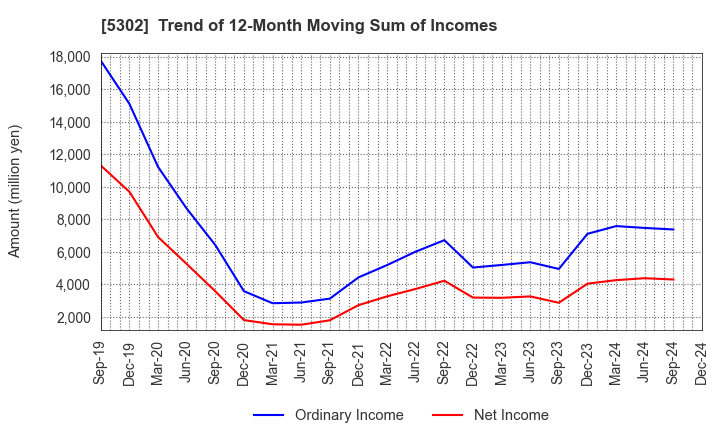 5302 Nippon Carbon Co.,Ltd.: Trend of 12-Month Moving Sum of Incomes