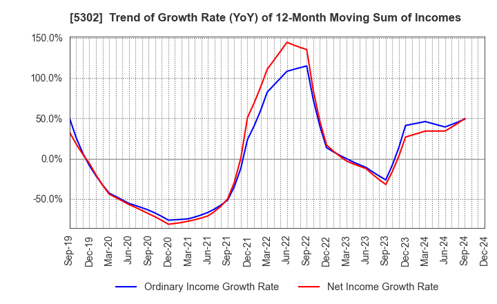 5302 Nippon Carbon Co.,Ltd.: Trend of Growth Rate (YoY) of 12-Month Moving Sum of Incomes