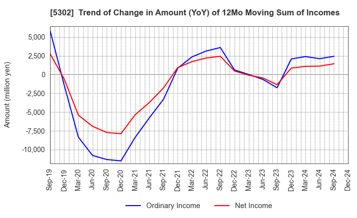 5302 Nippon Carbon Co.,Ltd.: Trend of Change in Amount (YoY) of 12Mo Moving Sum of Incomes