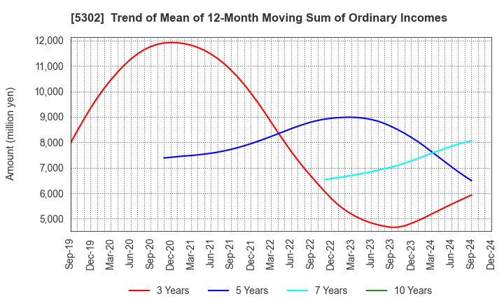 5302 Nippon Carbon Co.,Ltd.: Trend of Mean of 12-Month Moving Sum of Ordinary Incomes