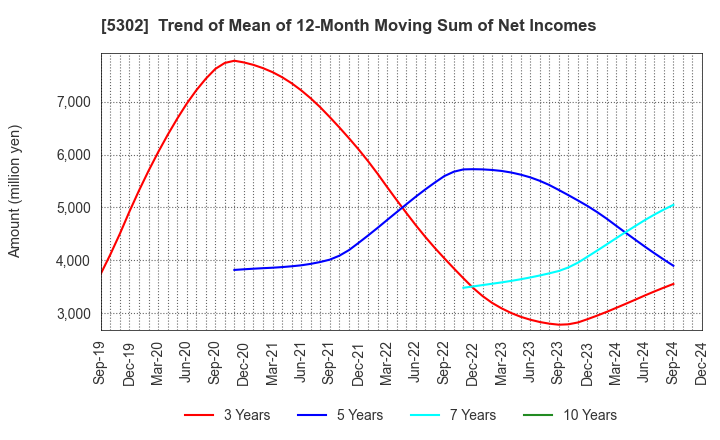 5302 Nippon Carbon Co.,Ltd.: Trend of Mean of 12-Month Moving Sum of Net Incomes