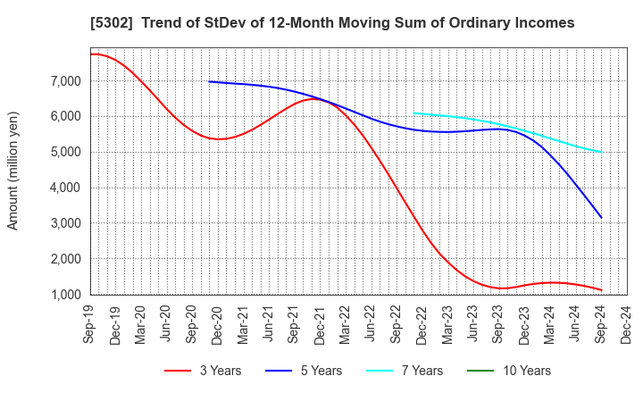 5302 Nippon Carbon Co.,Ltd.: Trend of StDev of 12-Month Moving Sum of Ordinary Incomes