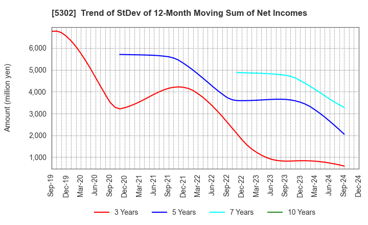 5302 Nippon Carbon Co.,Ltd.: Trend of StDev of 12-Month Moving Sum of Net Incomes