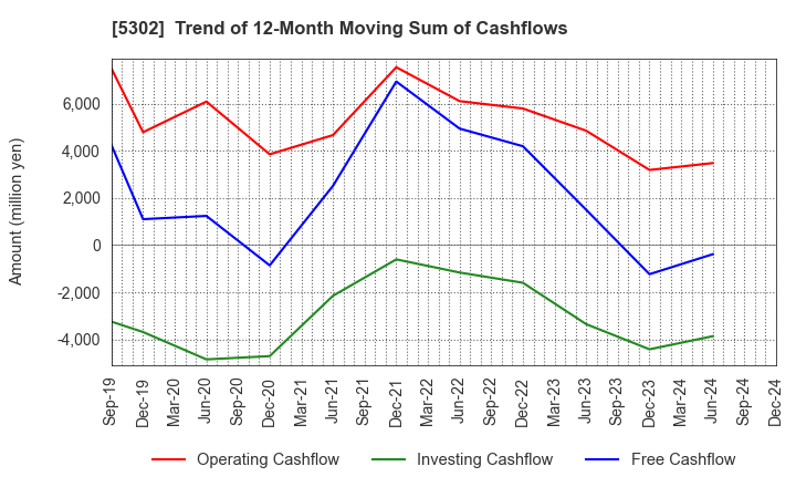 5302 Nippon Carbon Co.,Ltd.: Trend of 12-Month Moving Sum of Cashflows