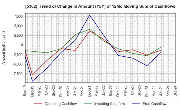 5302 Nippon Carbon Co.,Ltd.: Trend of Change in Amount (YoY) of 12Mo Moving Sum of Cashflows