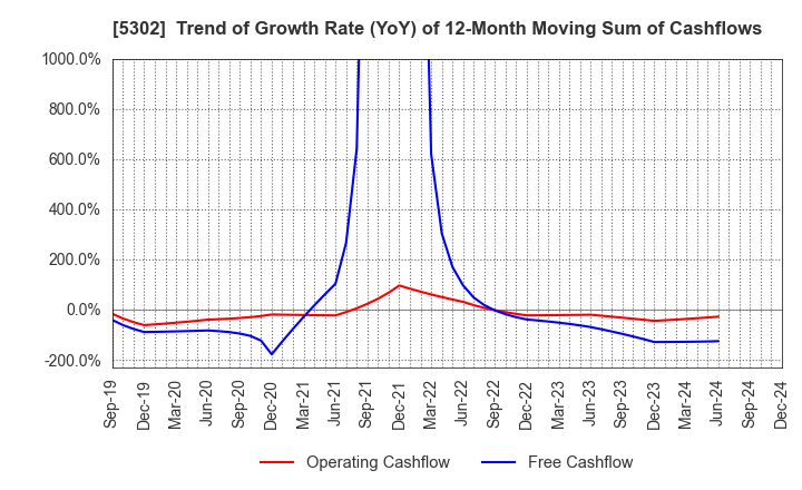 5302 Nippon Carbon Co.,Ltd.: Trend of Growth Rate (YoY) of 12-Month Moving Sum of Cashflows