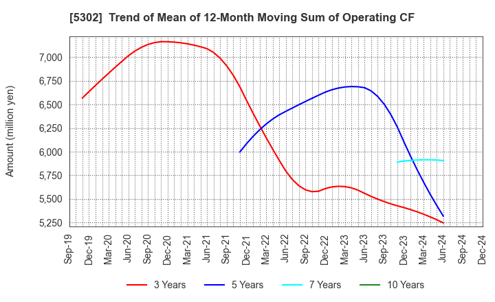 5302 Nippon Carbon Co.,Ltd.: Trend of Mean of 12-Month Moving Sum of Operating CF