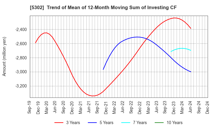 5302 Nippon Carbon Co.,Ltd.: Trend of Mean of 12-Month Moving Sum of Investing CF