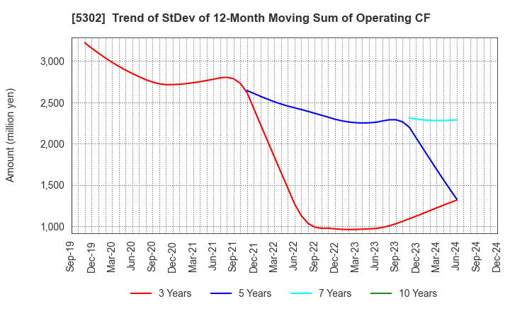 5302 Nippon Carbon Co.,Ltd.: Trend of StDev of 12-Month Moving Sum of Operating CF