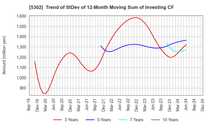 5302 Nippon Carbon Co.,Ltd.: Trend of StDev of 12-Month Moving Sum of Investing CF