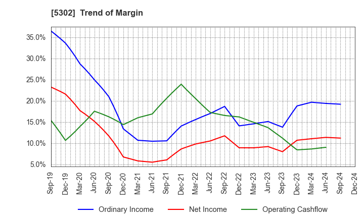 5302 Nippon Carbon Co.,Ltd.: Trend of Margin