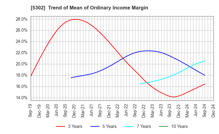 5302 Nippon Carbon Co.,Ltd.: Trend of Mean of Ordinary Income Margin