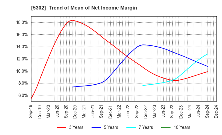 5302 Nippon Carbon Co.,Ltd.: Trend of Mean of Net Income Margin