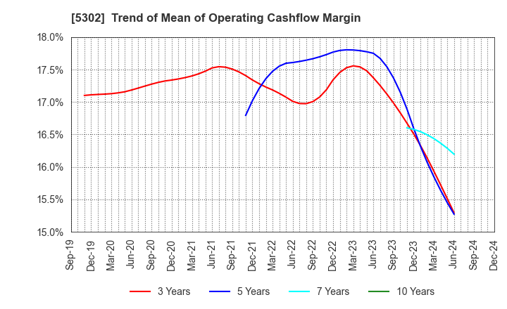 5302 Nippon Carbon Co.,Ltd.: Trend of Mean of Operating Cashflow Margin