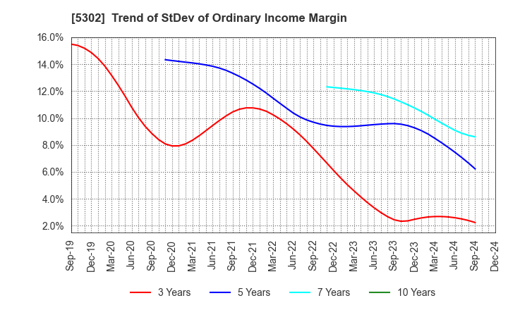 5302 Nippon Carbon Co.,Ltd.: Trend of StDev of Ordinary Income Margin