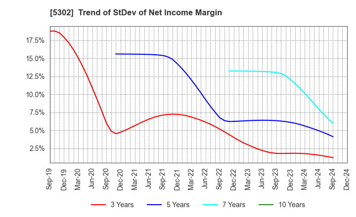 5302 Nippon Carbon Co.,Ltd.: Trend of StDev of Net Income Margin