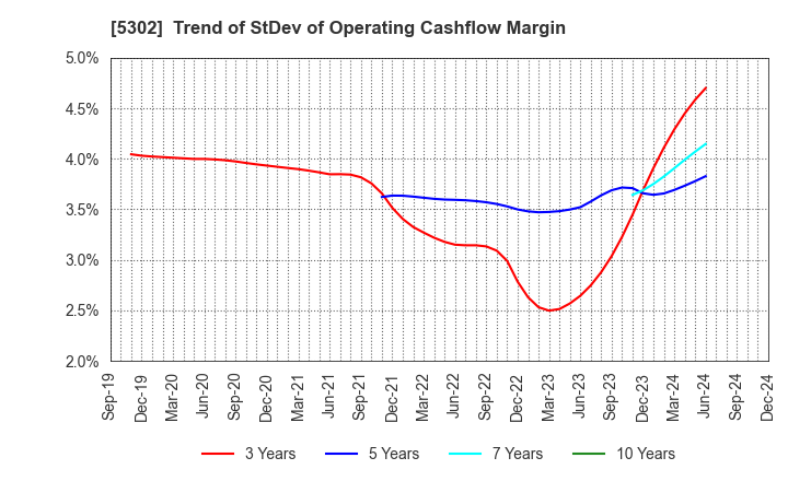 5302 Nippon Carbon Co.,Ltd.: Trend of StDev of Operating Cashflow Margin