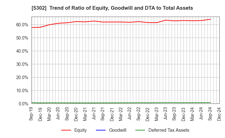 5302 Nippon Carbon Co.,Ltd.: Trend of Ratio of Equity, Goodwill and DTA to Total Assets