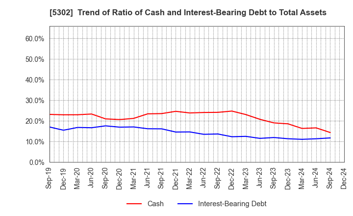 5302 Nippon Carbon Co.,Ltd.: Trend of Ratio of Cash and Interest-Bearing Debt to Total Assets