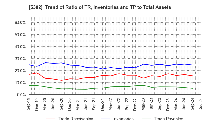 5302 Nippon Carbon Co.,Ltd.: Trend of Ratio of TR, Inventories and TP to Total Assets