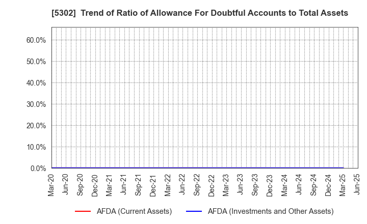 5302 Nippon Carbon Co.,Ltd.: Trend of Ratio of Allowance For Doubtful Accounts to Total Assets
