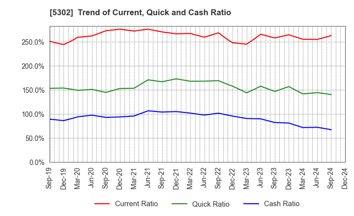 5302 Nippon Carbon Co.,Ltd.: Trend of Current, Quick and Cash Ratio