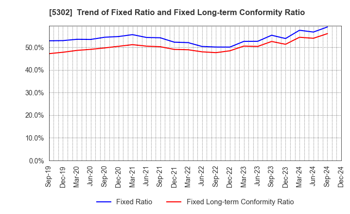 5302 Nippon Carbon Co.,Ltd.: Trend of Fixed Ratio and Fixed Long-term Conformity Ratio