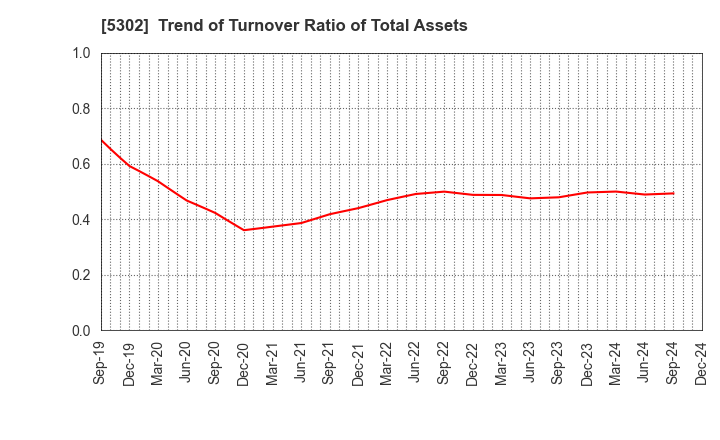 5302 Nippon Carbon Co.,Ltd.: Trend of Turnover Ratio of Total Assets