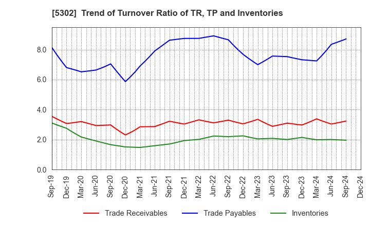 5302 Nippon Carbon Co.,Ltd.: Trend of Turnover Ratio of TR, TP and Inventories