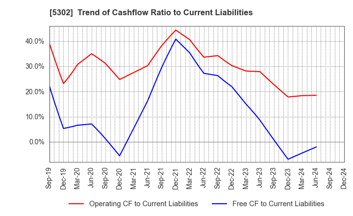 5302 Nippon Carbon Co.,Ltd.: Trend of Cashflow Ratio to Current Liabilities