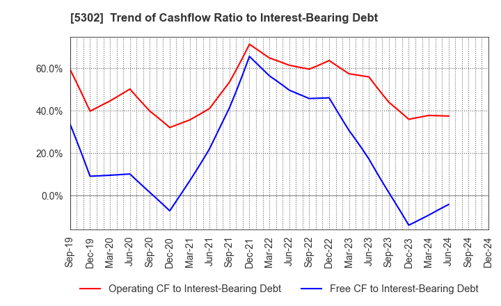 5302 Nippon Carbon Co.,Ltd.: Trend of Cashflow Ratio to Interest-Bearing Debt