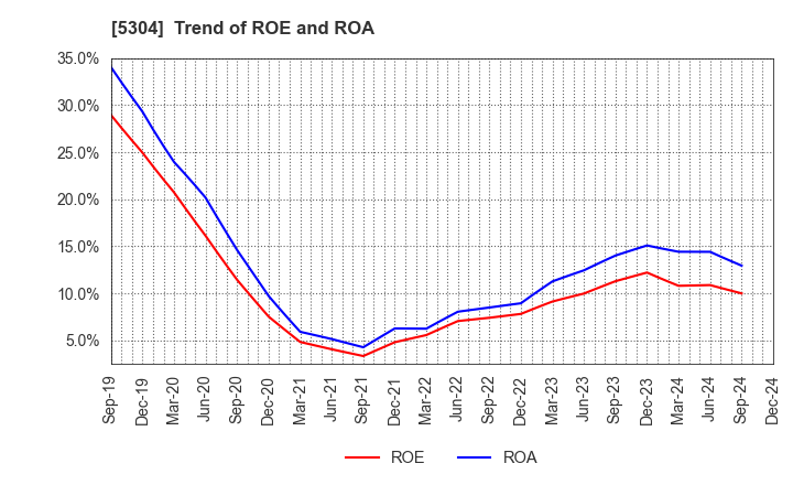 5304 SEC CARBON,LIMITED: Trend of ROE and ROA