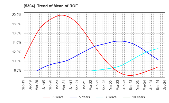 5304 SEC CARBON,LIMITED: Trend of Mean of ROE