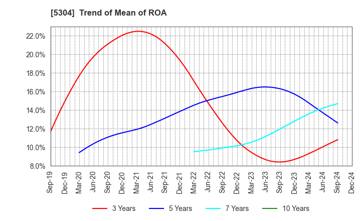 5304 SEC CARBON,LIMITED: Trend of Mean of ROA