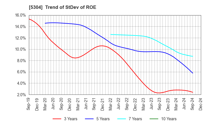 5304 SEC CARBON,LIMITED: Trend of StDev of ROE