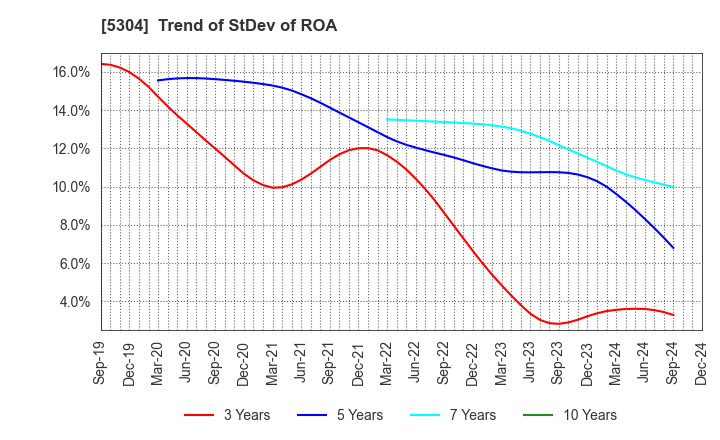 5304 SEC CARBON,LIMITED: Trend of StDev of ROA