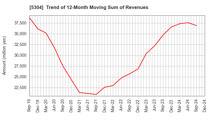 5304 SEC CARBON,LIMITED: Trend of 12-Month Moving Sum of Revenues