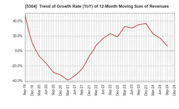 5304 SEC CARBON,LIMITED: Trend of Growth Rate (YoY) of 12-Month Moving Sum of Revenues