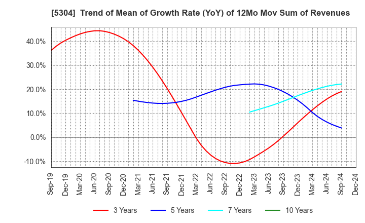 5304 SEC CARBON,LIMITED: Trend of Mean of Growth Rate (YoY) of 12Mo Mov Sum of Revenues