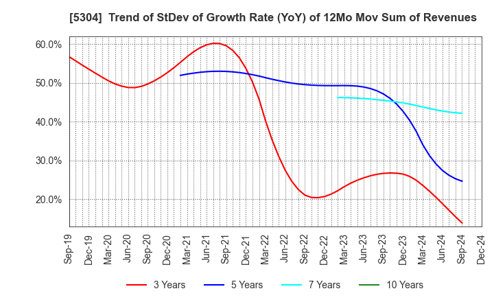 5304 SEC CARBON,LIMITED: Trend of StDev of Growth Rate (YoY) of 12Mo Mov Sum of Revenues